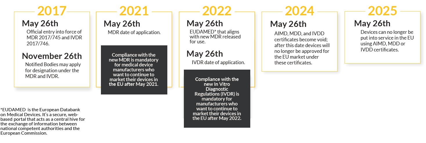 Timeline of MDR dates