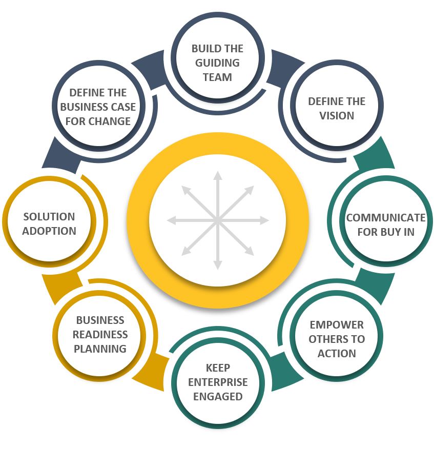 Oxford's approach to OCM engages multiple touchpoints across your organization