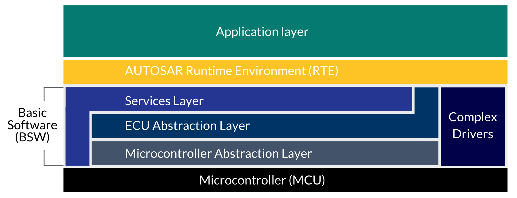 AUTOSAR Application Layers