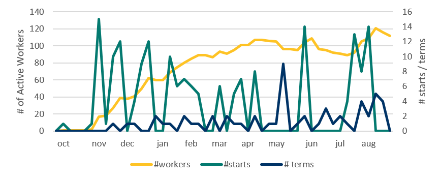 Chart depicting number of active workers over time