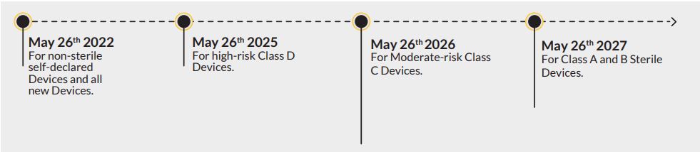 The deadlines to ensure IVDR compliance 